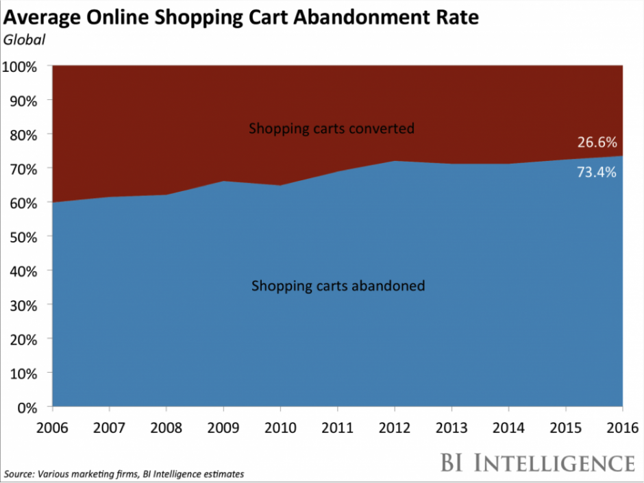 Average Online Shopping Cart Abandonment Rate