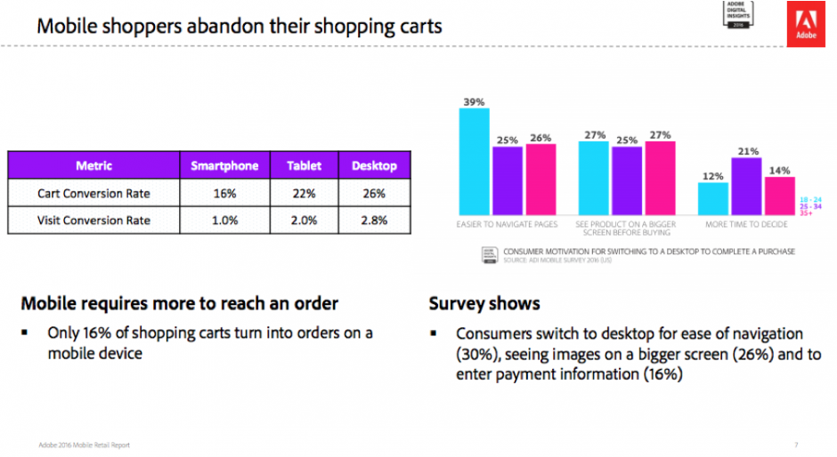 Mobile shopping cart abandonment rates