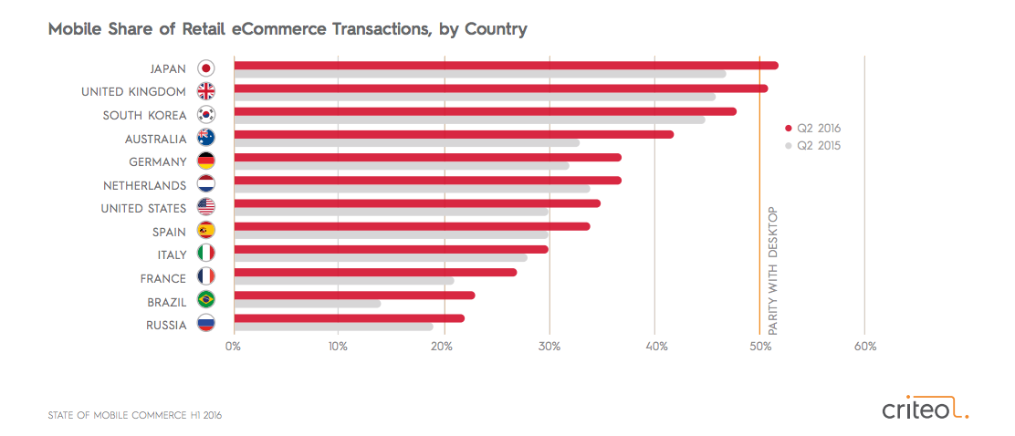 Aandeel mobiele aankopen in de retail per land.