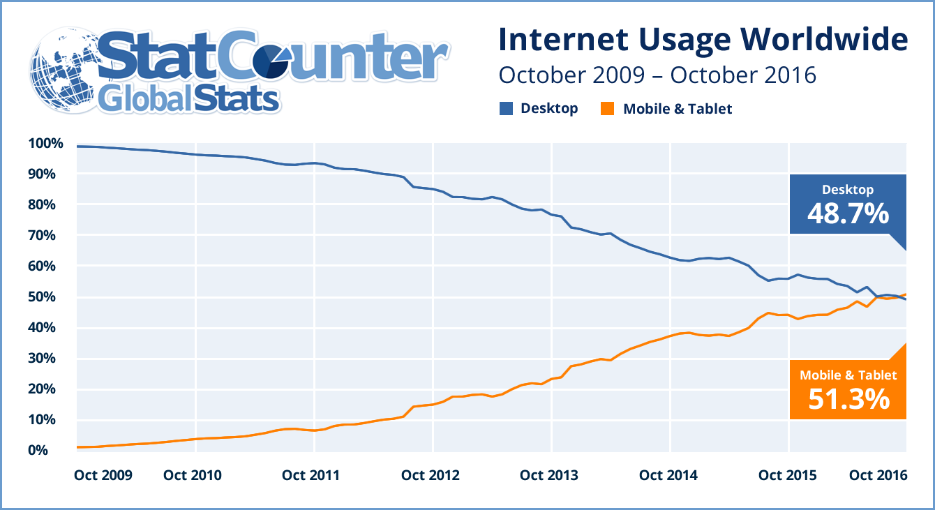 Historische ontwikkeling wereldwijd internetgebruik 2009 - 2016